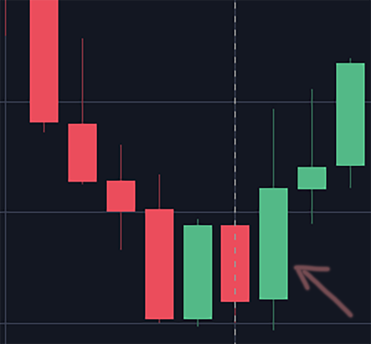 Technical Analysis engulfing candle