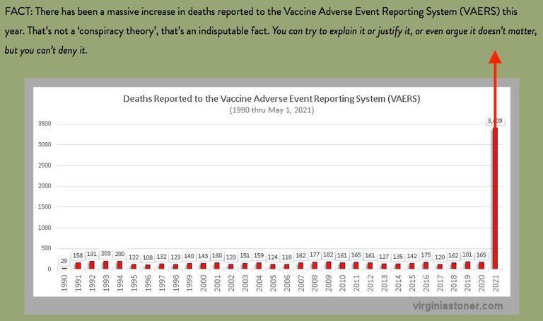 US vaccine injury reporting shows massive spike in vaccine related deaths. VAERS is said to be under-reported by a factor of 100, meaning the true death-toll may be 100 times higher - a figure equal to half the number of deaths attributed to COVID19 itself in the US.