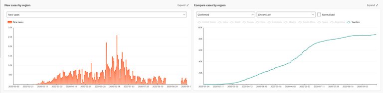 Swedish Covid Statistics