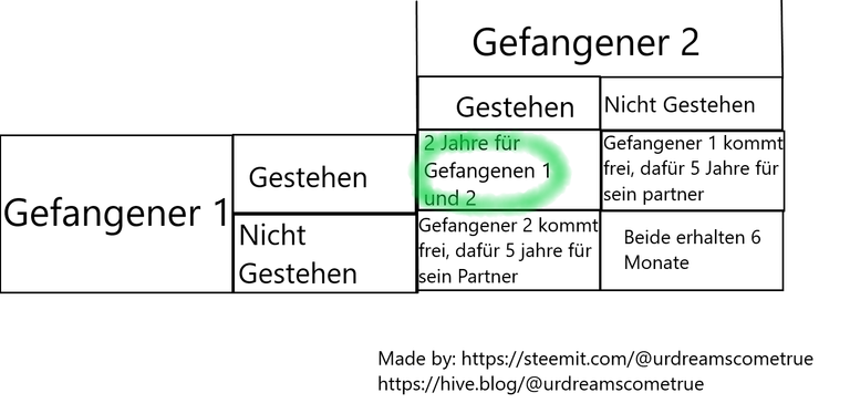 Auszahlungsmatrix gefangendilemma.png