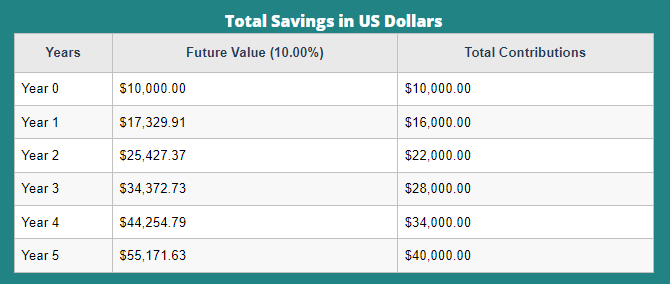 total savings table 500$ 10% 5 years.png