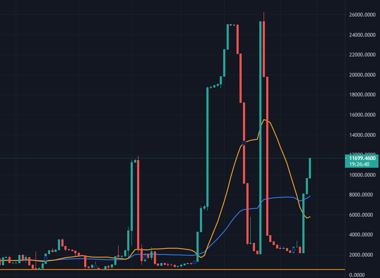 btc shorts increase again.png