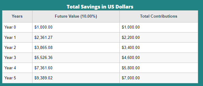 total savings 100$ monthly 10% interest rate.png