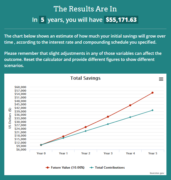 Result 5 years 500$ 10% interest rate HBD.png