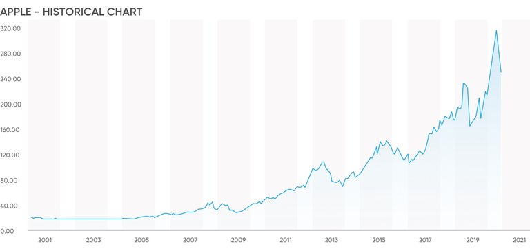 Applehistoricalchart 2020 cap1.jpg