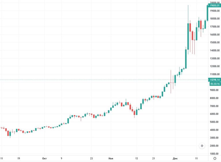 BTCUSD, D Три роки тому, майже в цей день ВТС почав свій ріст з $3000 до майже $20000, https://tradingview.com/