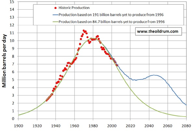GlobalOilProduction.png