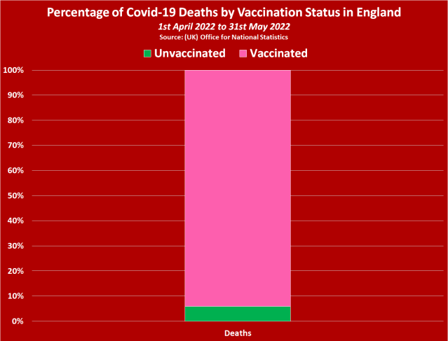 uk-gov-report-confirming-the-vaccinated-account-for-94-of-all-covid-19-deaths-since-april.png