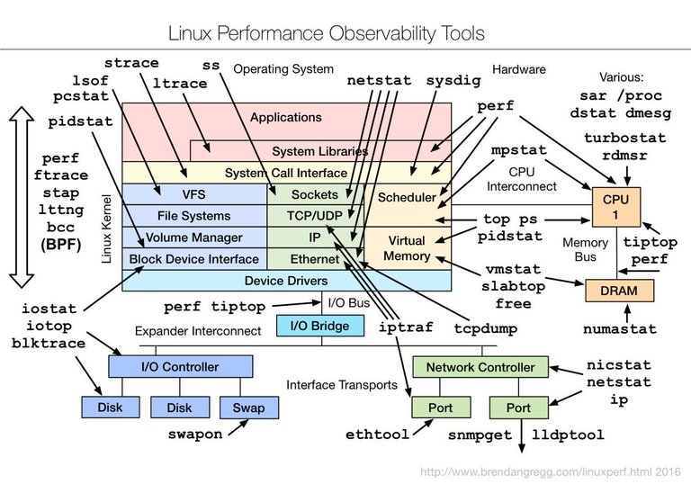 LinuxPerformanceTools.jpg