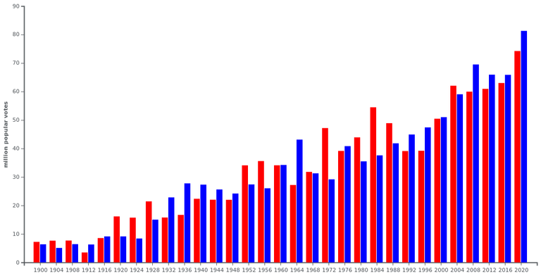 US_Presidential_elections_popular_vote_graph_since_1900.png