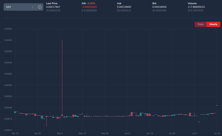 SIM Market Trend