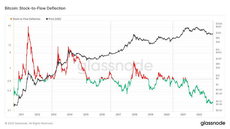 glassnode-studio_bitcoin-stock-to-flow-deflection (2).png