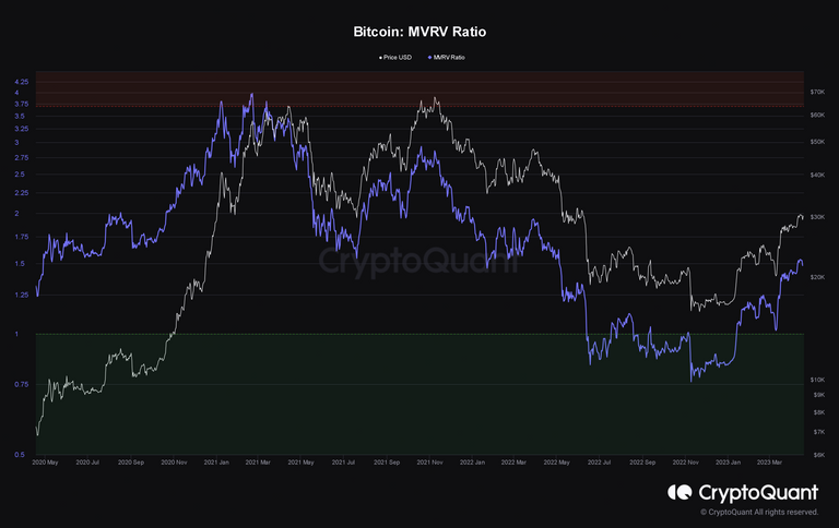 Bitcoin MVRV Ratio.png