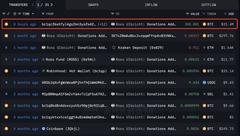 Ross Ulbricht received a 300 BTC donation after his talk at Bitcoin 2025. Do you think it was a real donation or reclaiming his own Bitcoin after 12 years in prison?
