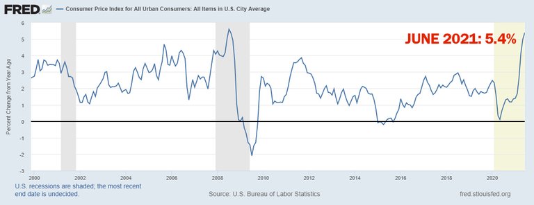 fred-cpi-us-june-2021-2.jpg