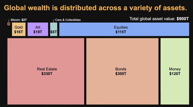 Bitcoin Asset Ranking — The Big Picture. Bitcoin is still small compared to other asset classes.