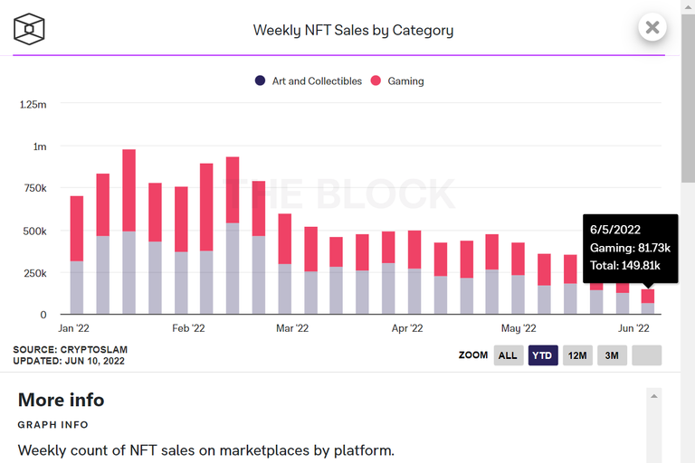 theblockcrypto-weekly-nft-sales-220610.png