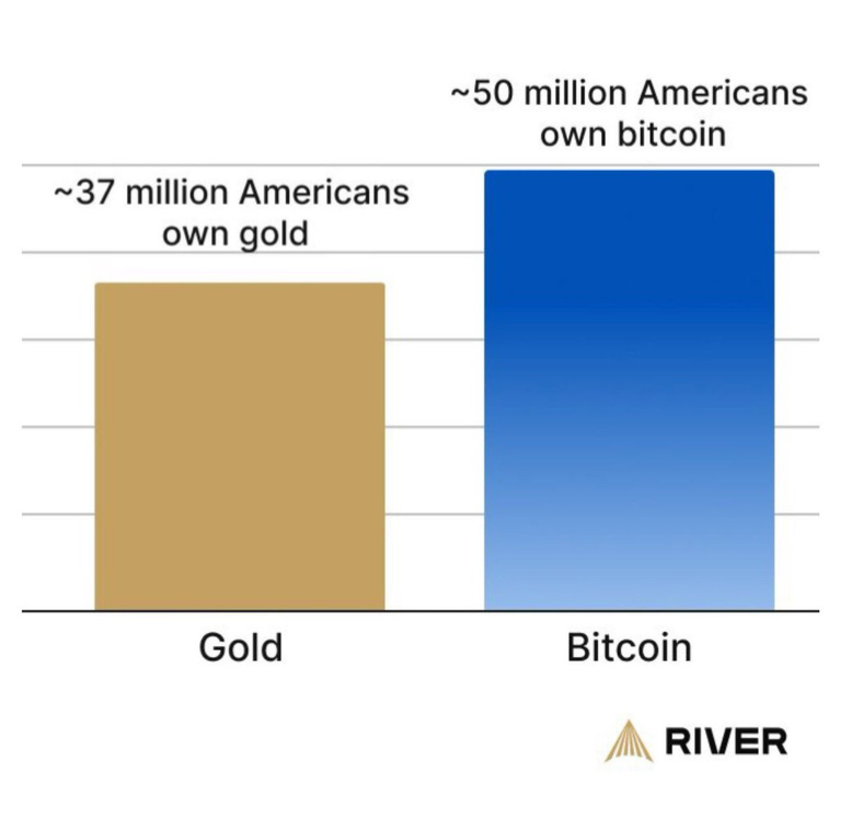 River: More Americans now own Bitcoin than gold. This is huge.
