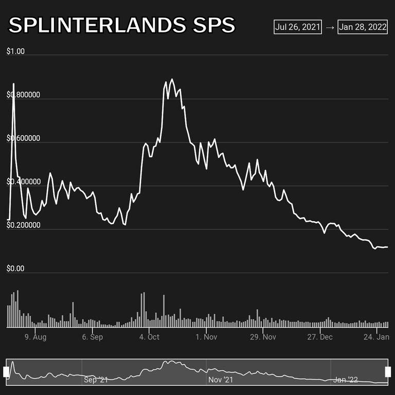 splinterlands-chart-220128.png