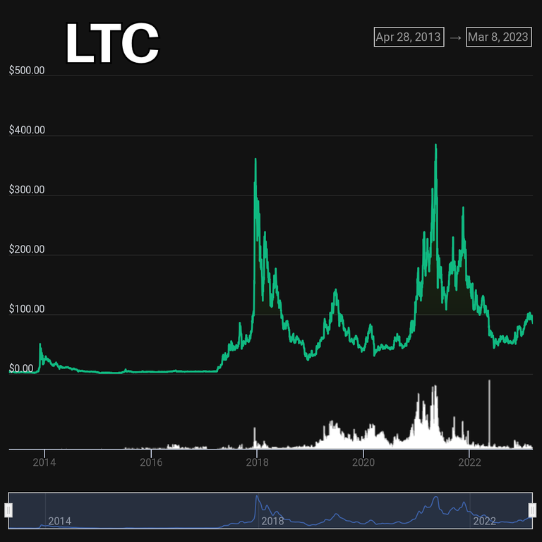 litecoin-chart-230308.png