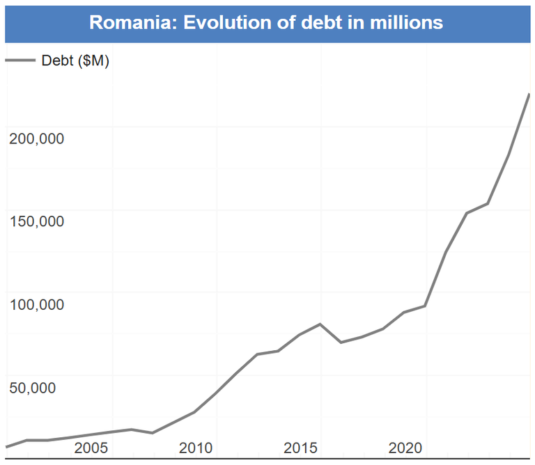 Deficit spending is getting out of control in Romania, budget deficit reaching -10% of GDP, one of the highest in the EU. Evolution of debt in USD.