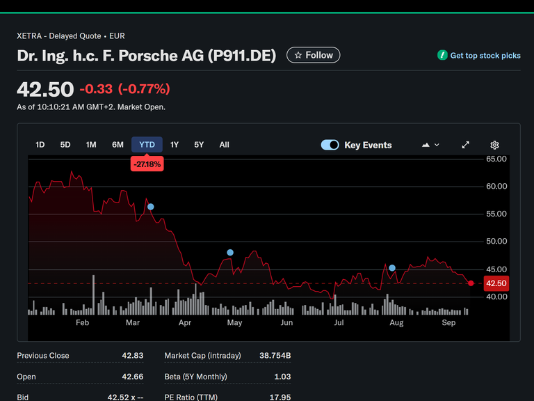 Porsche drops out of the DAX. German car industry in a crisis.