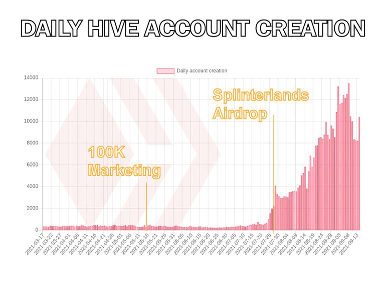 hive-daily-hive-account-creation-210915.jpg