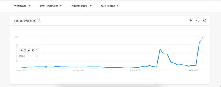 Google Search Trends Worldwide, Doge