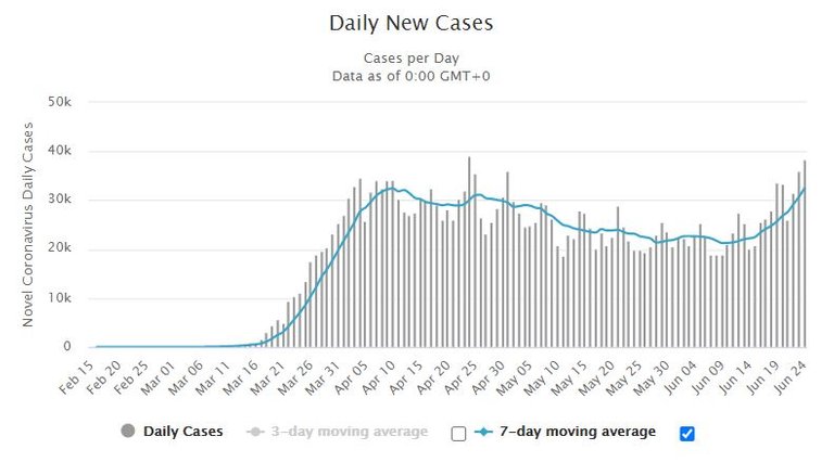 USA Daily New cases.JPG