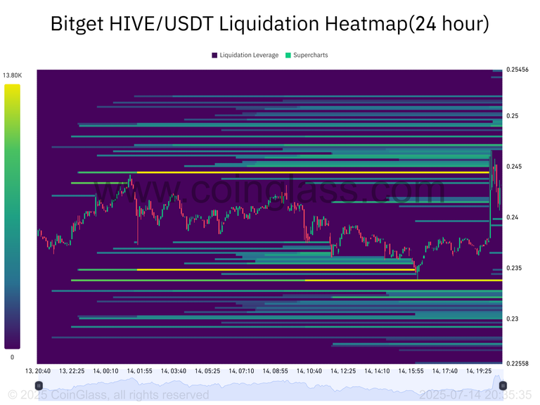 Bitget HIVE_USDT Liquidation Heatmap(24 hour)-2025-07-14_20_35_35.png