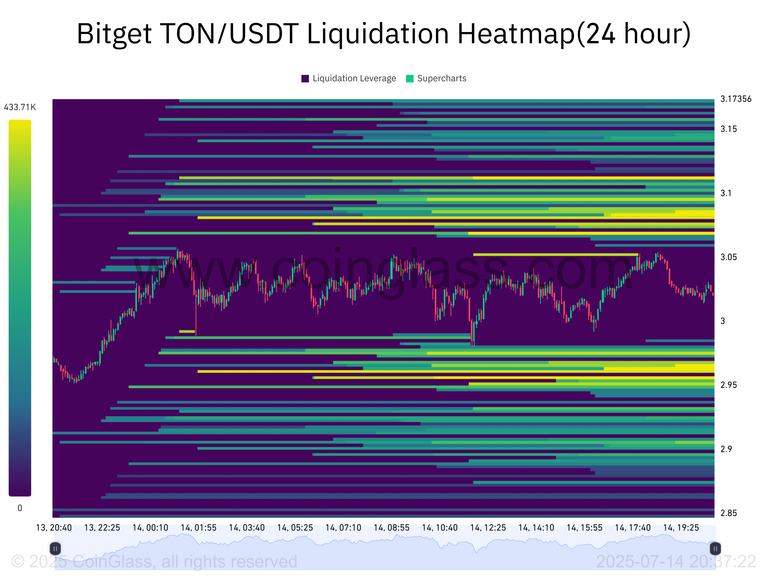 Bitget TON_USDT Liquidation Heatmap(24 hour)-2025-07-14_20_37_22.png