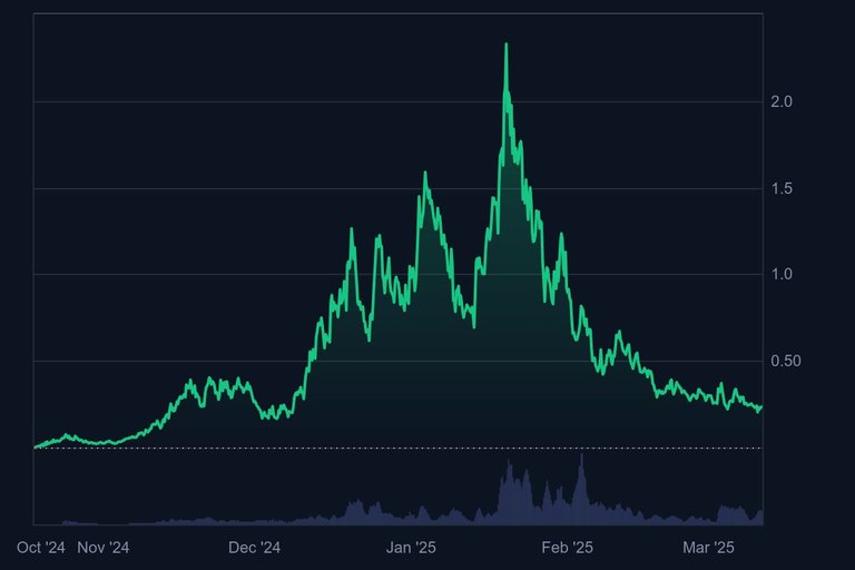 FARTCOIN_1Y_graph_coinmarketcap.jpeg
