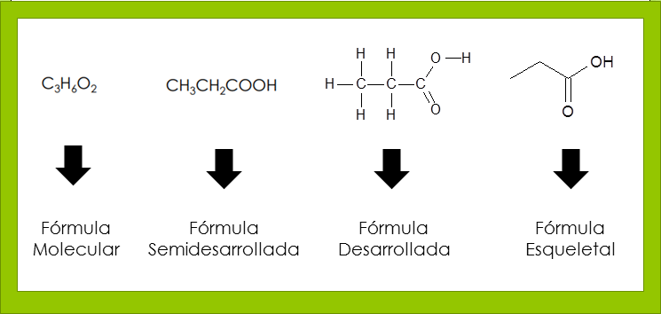 Imagen 3. Diferentes representaciones de una molécula
