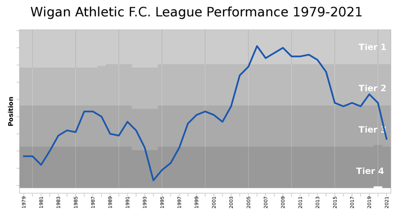 WiganAthleticFC_League_Performance.svg.png