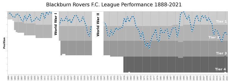 Blackburn_Rovers_FC_League_Performance.svg.png