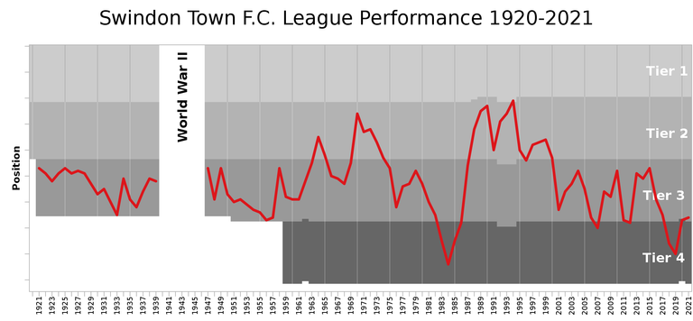 SwindonTownFC_League_Performance.svg.png