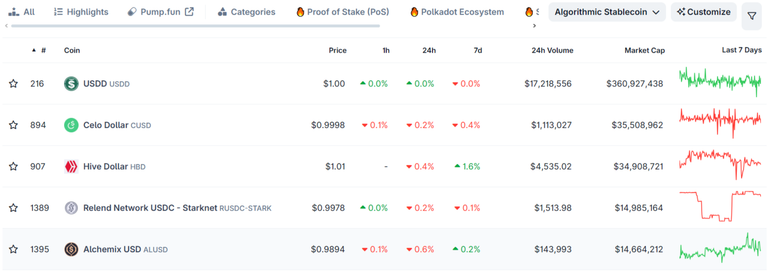 FireShot Capture 254 - Top Algorithmic Stablecoins by Market Cap - CoinGecko - www.coingecko.com.png
