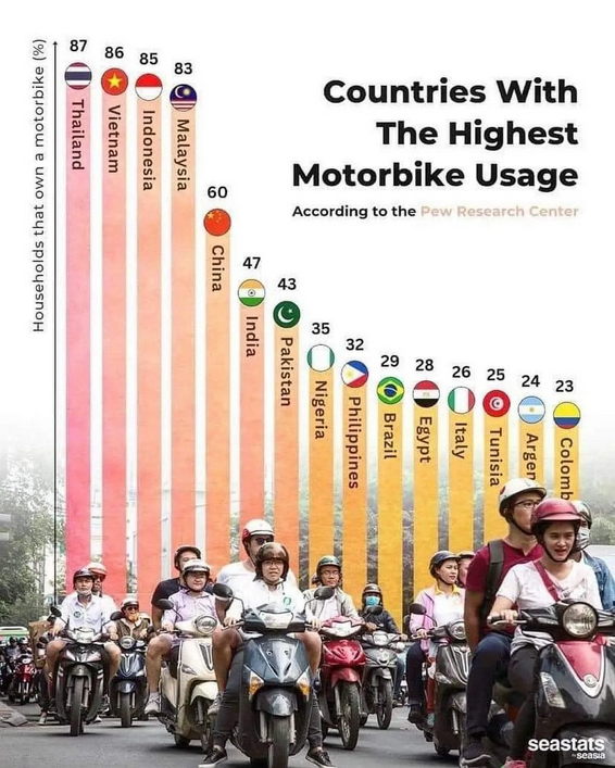 Screenshot 2024-11-05 at 00-50-04 Reddit - https __external-preview.redd.it_countries-with-the-highest-motorbike-usage-v0-JNLf6CW8NrDA8znnxkK2NqqNhrQ6hKZNoFuI8DZF_vk.jpg auto webp&s f8407efd3e56eadee525927755d74822a27e1da3.png