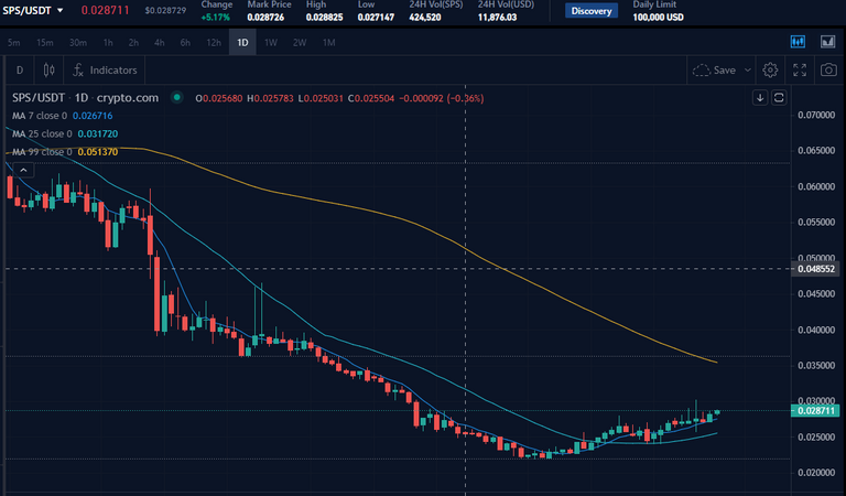 SPS/USDT PAIR