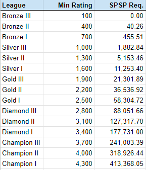 A table showing each league's tier rating