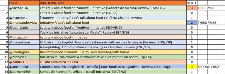 ganadores iniciativa comidas1.jpg