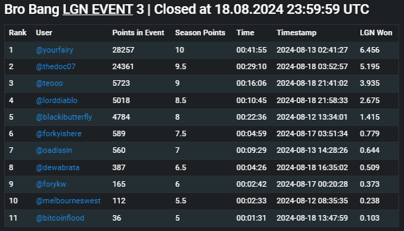 I have won again! First place in LGN event, 2nd in the CCD event! 4239.560 $CCD & 6.456 $LGN and 19 season points with Bro Bang event #3 in season #2! So happy about!!!