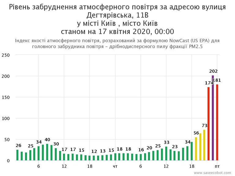 SaveEcoBot  AQI  Station Kyiv_ Vulicya degtyarivska 11v  2020_04_17  00_00.jpeg