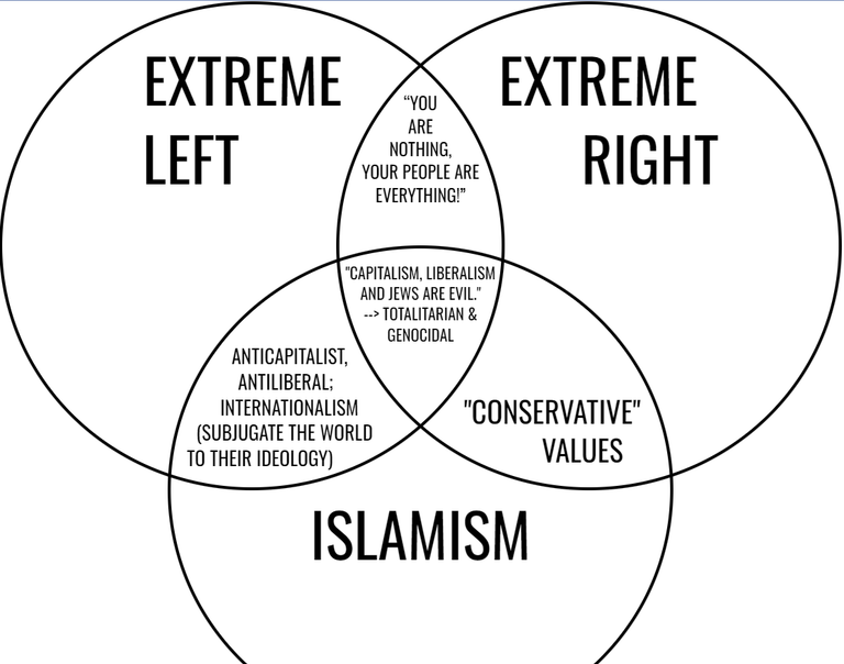 Venn Diagram - left, right, islamism.png