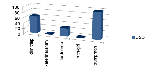 usd per translator.png