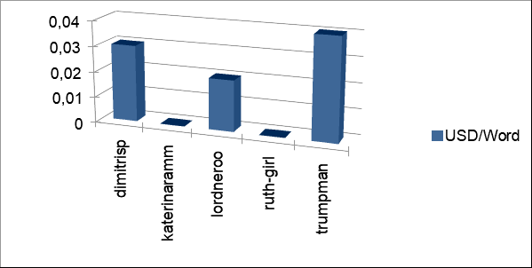 usd per word.png