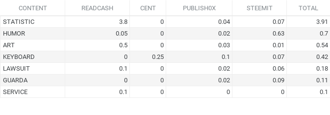 READCASH, CENT, PUBLISH0X, STEEMIT and TOTAL.png