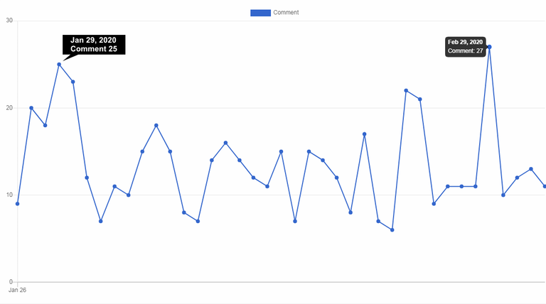 Feb Comment number chart.png