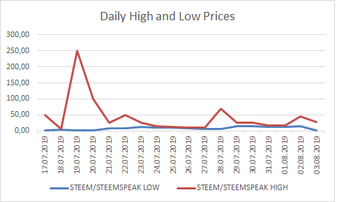 191004_steemspeakchart_detail high low.png