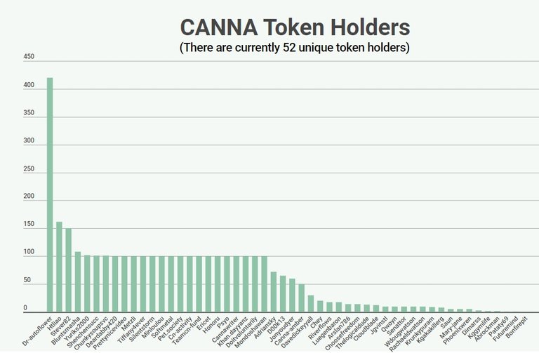 CannaTokenHolders10092019.jpg